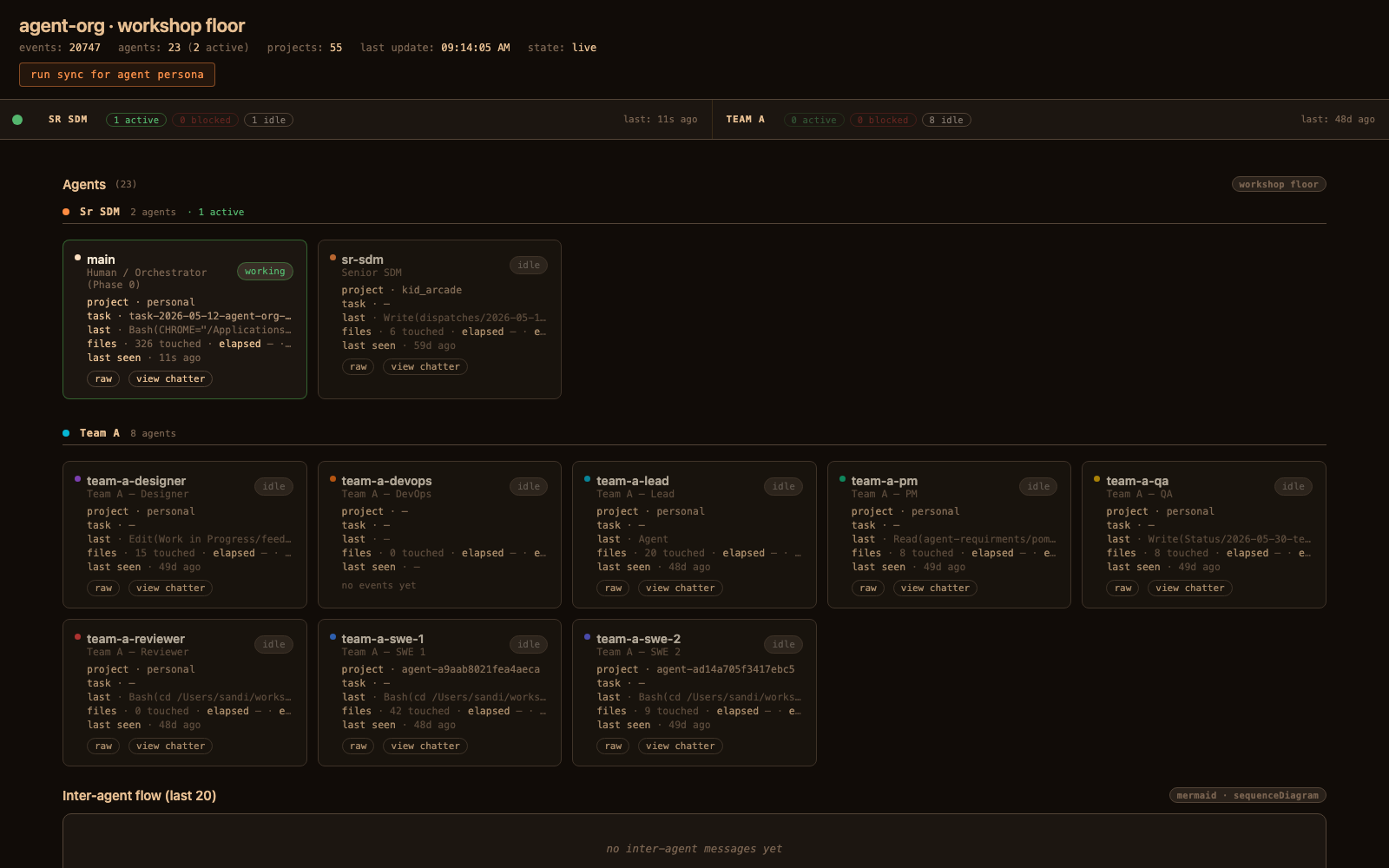 The agent-org workshop floor dashboard: 23 agents, 2 active. The main orchestrator is working; the entire Team A hierarchy — lead, PM, designer, QA, reviewer, two SWEs, DevOps — sits idle, last seen 48 days ago.
